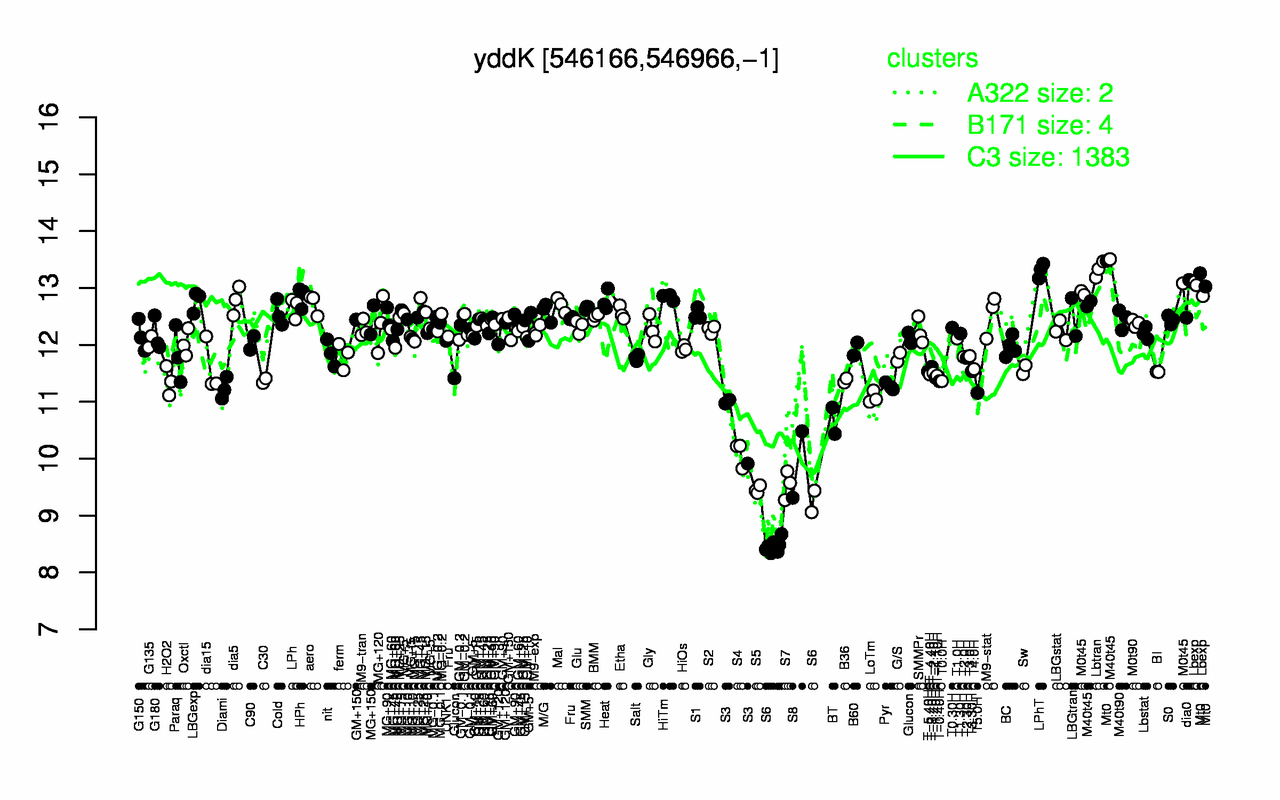 Graph of expression data for this gene.