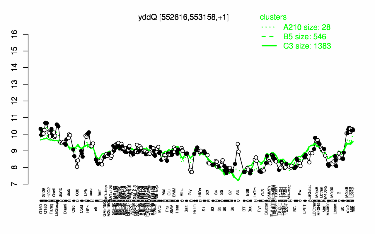 Graph of expression data for this gene.