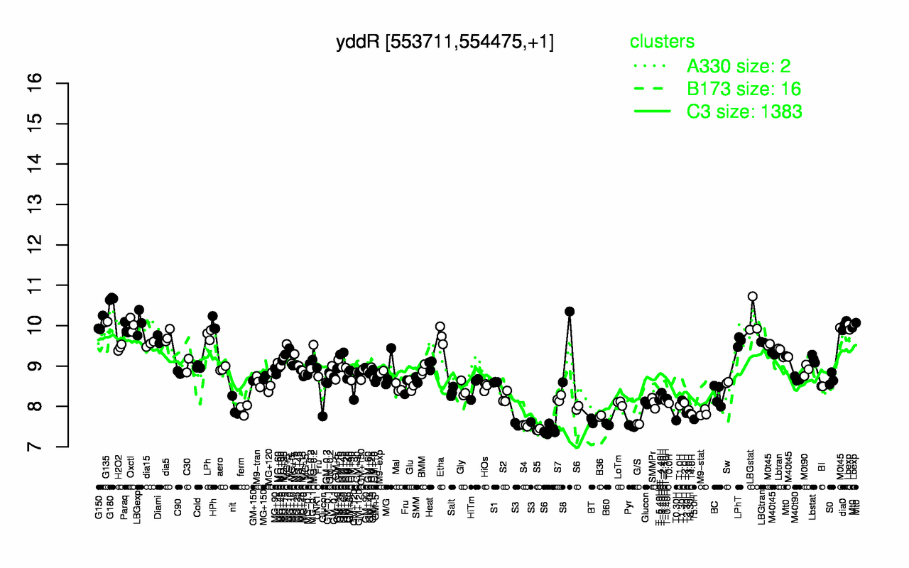 Graph of expression data for this gene.