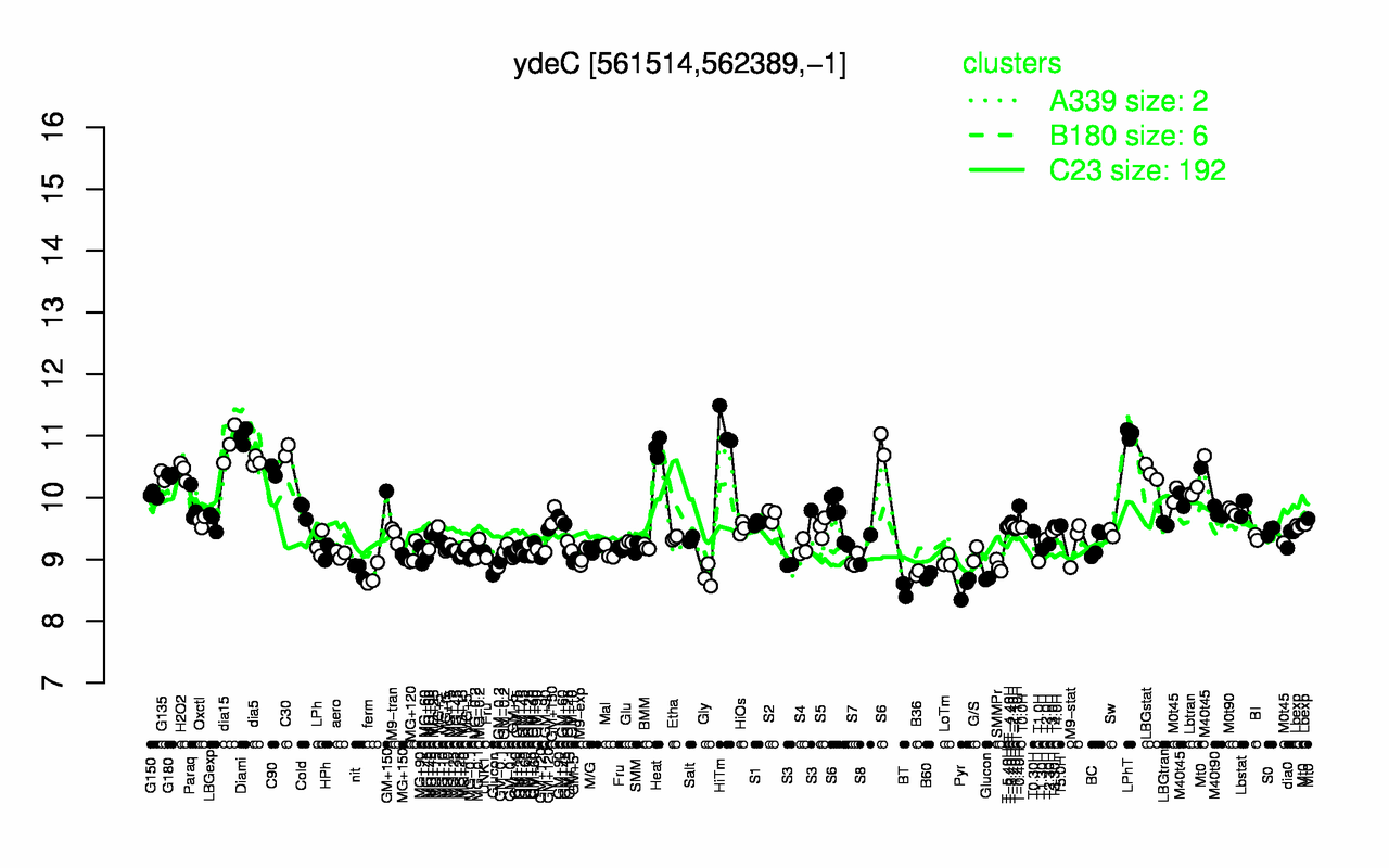 Graph of expression data for this gene.