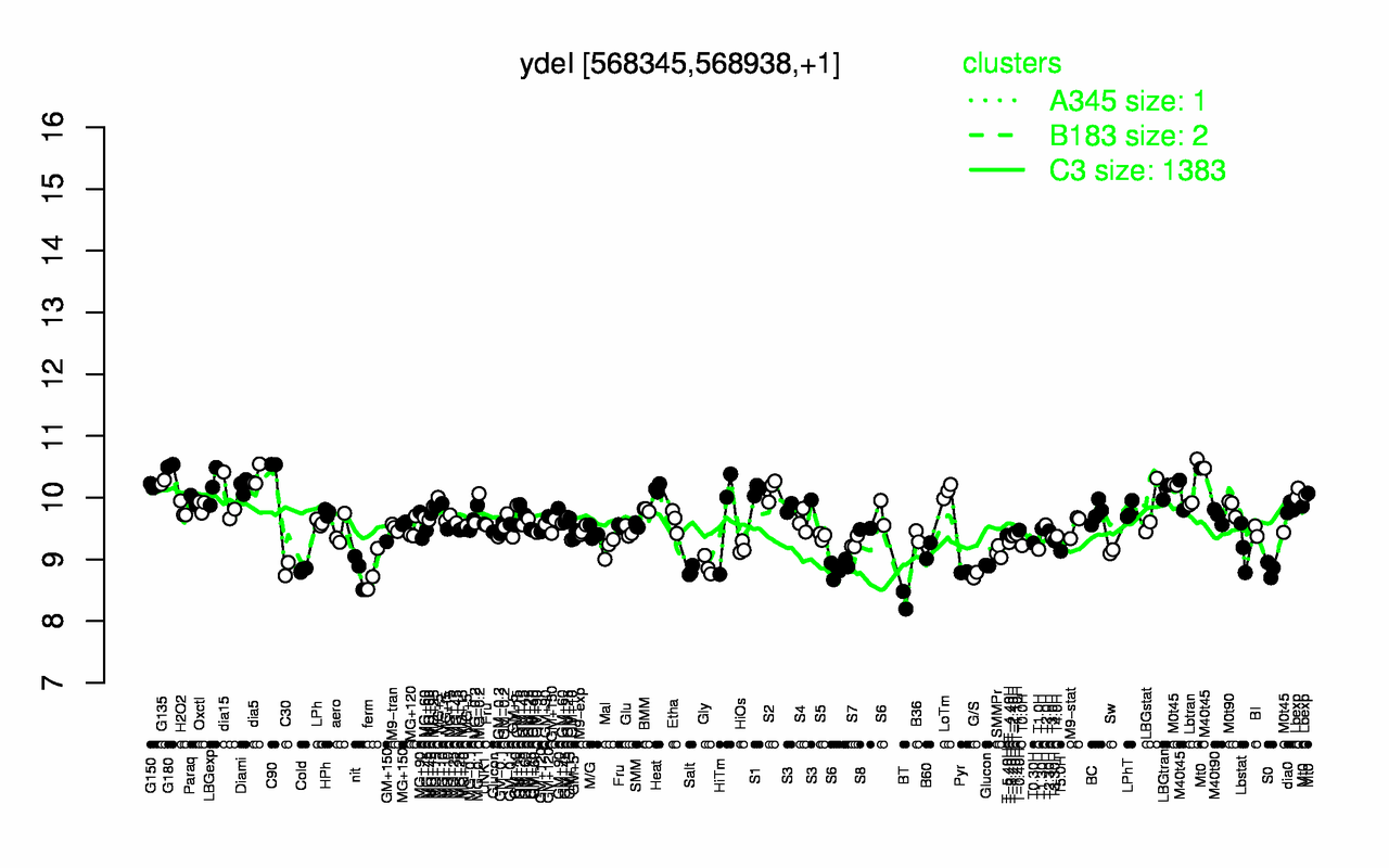 Graph of expression data for this gene.