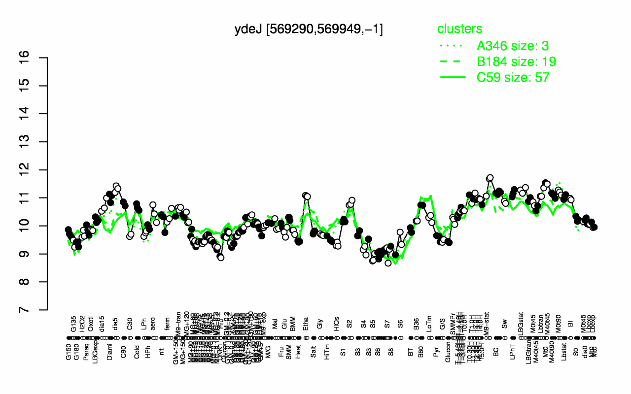 Graph of expression data for this gene.