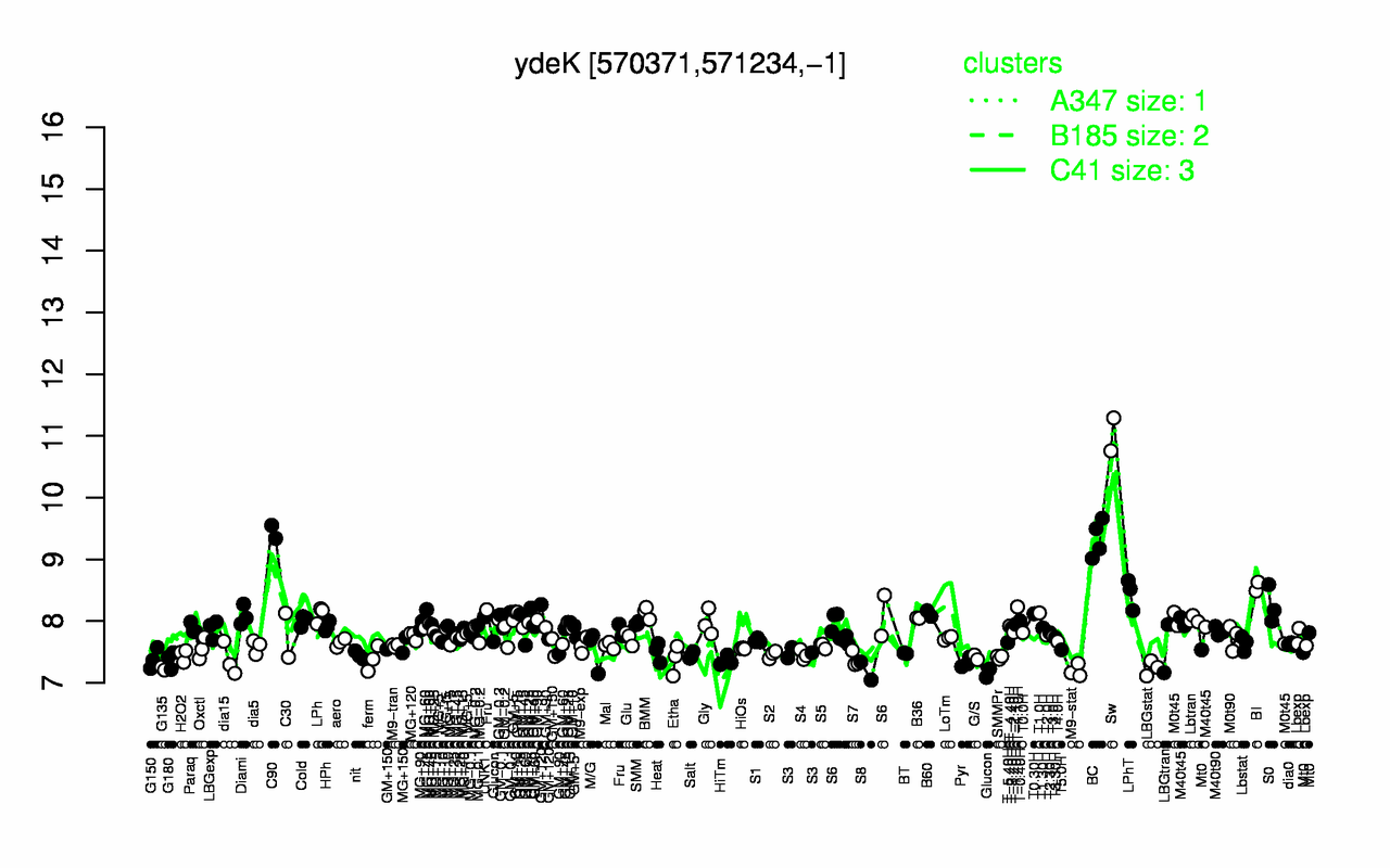 Graph of expression data for this gene.