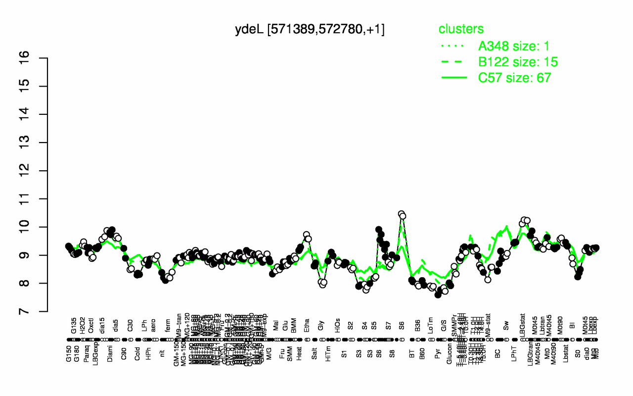 Graph of expression data for this gene.