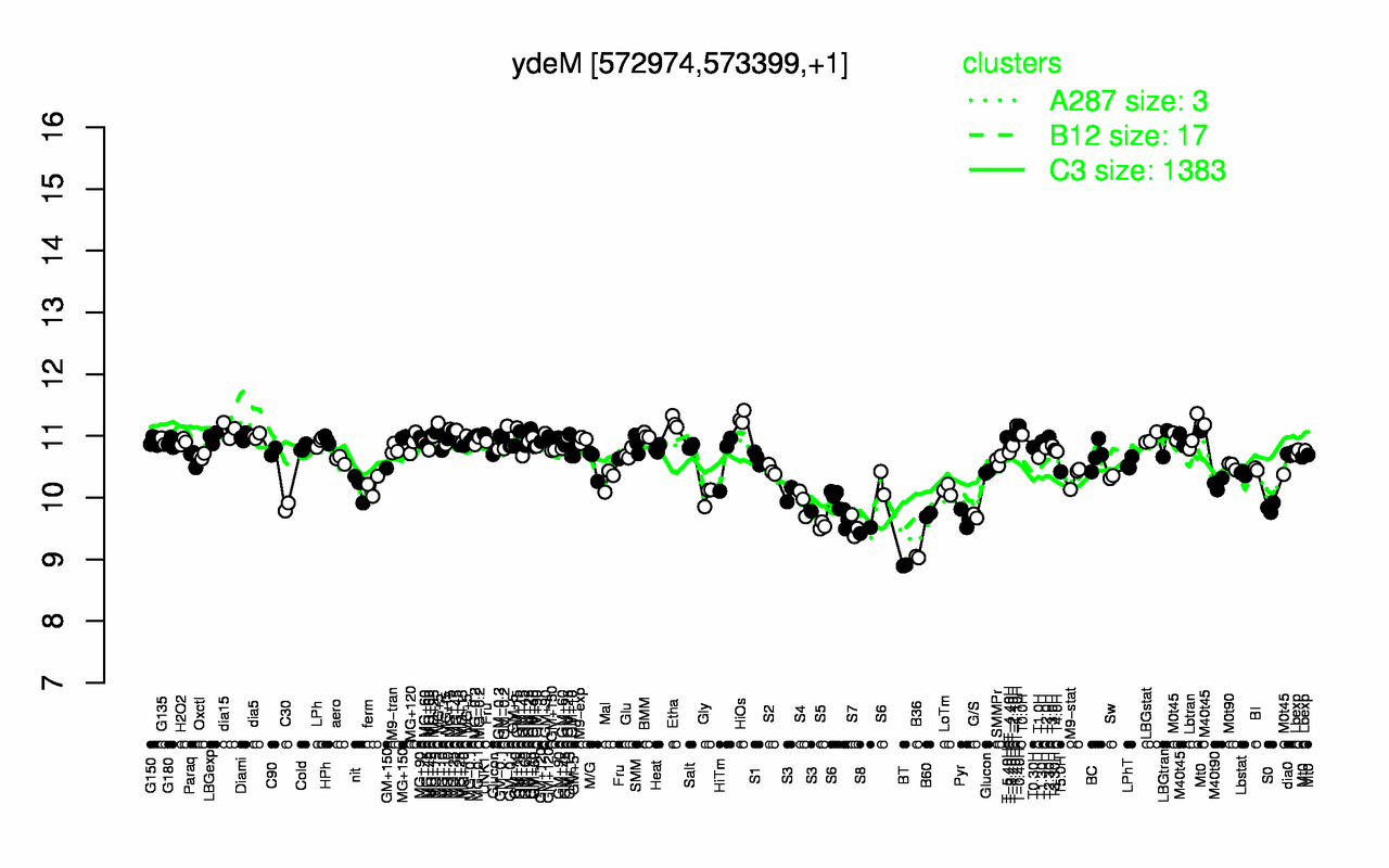 Graph of expression data for this gene.