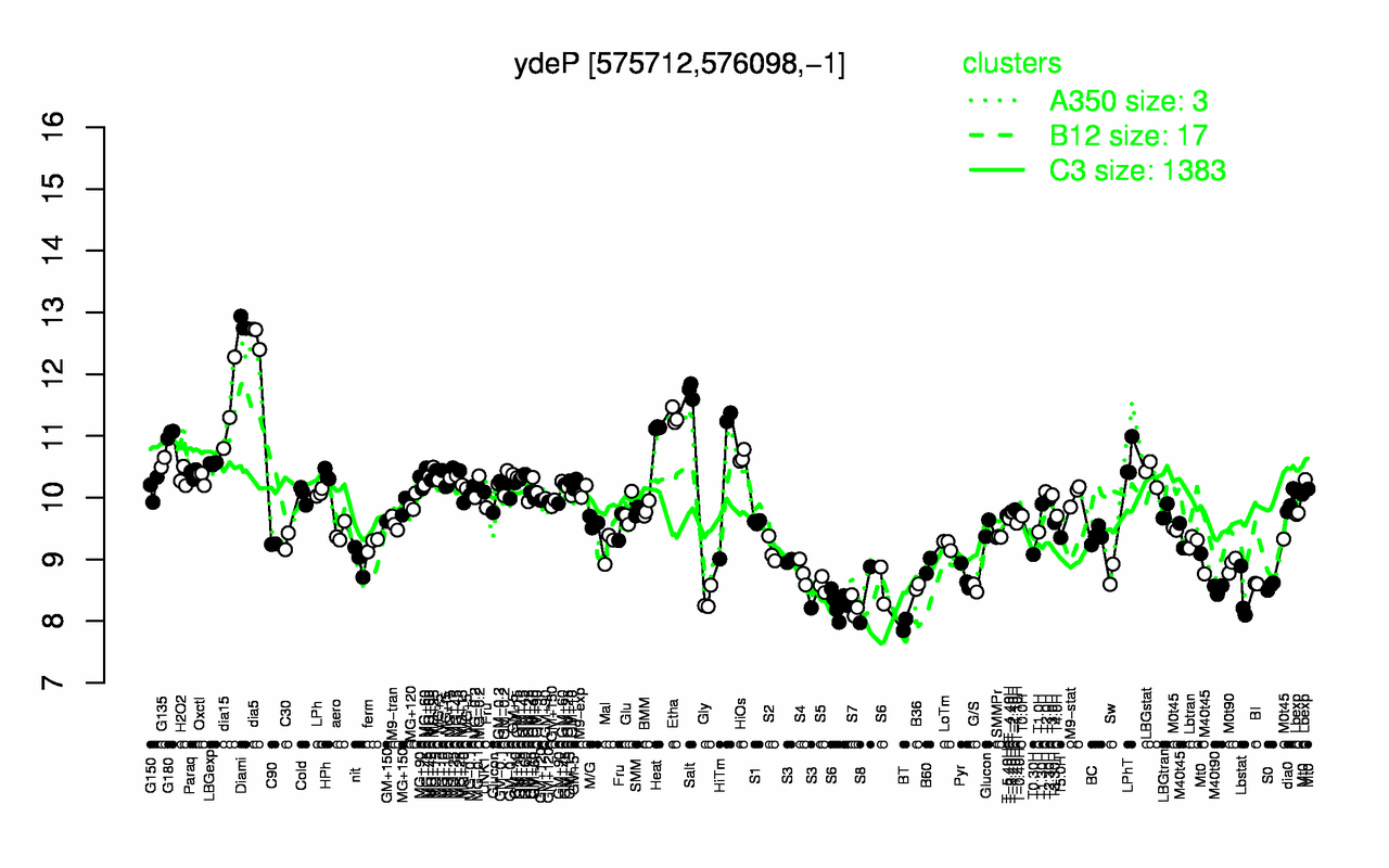Graph of expression data for this gene.