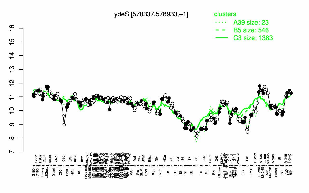 Graph of expression data for this gene.