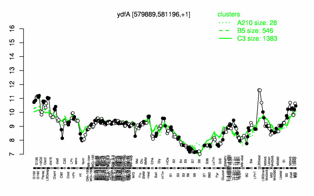 Graph of expression data for this gene.