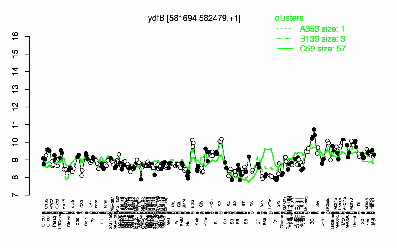 Graph of expression data for this gene.