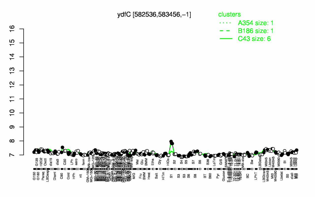 Graph of expression data for this gene.