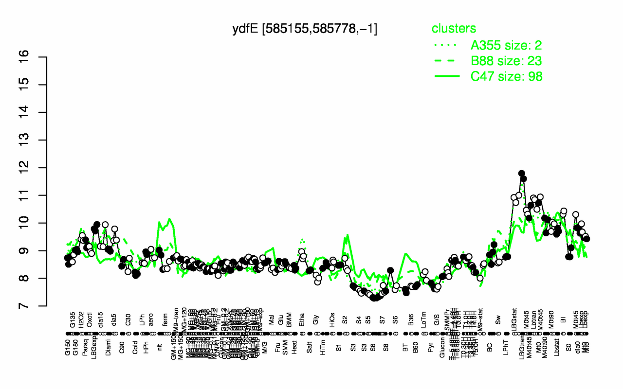 Graph of expression data for this gene.