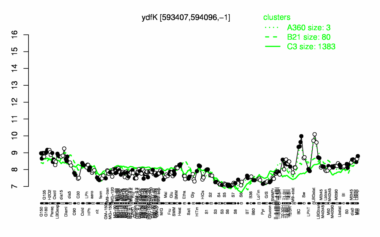 Graph of expression data for this gene.