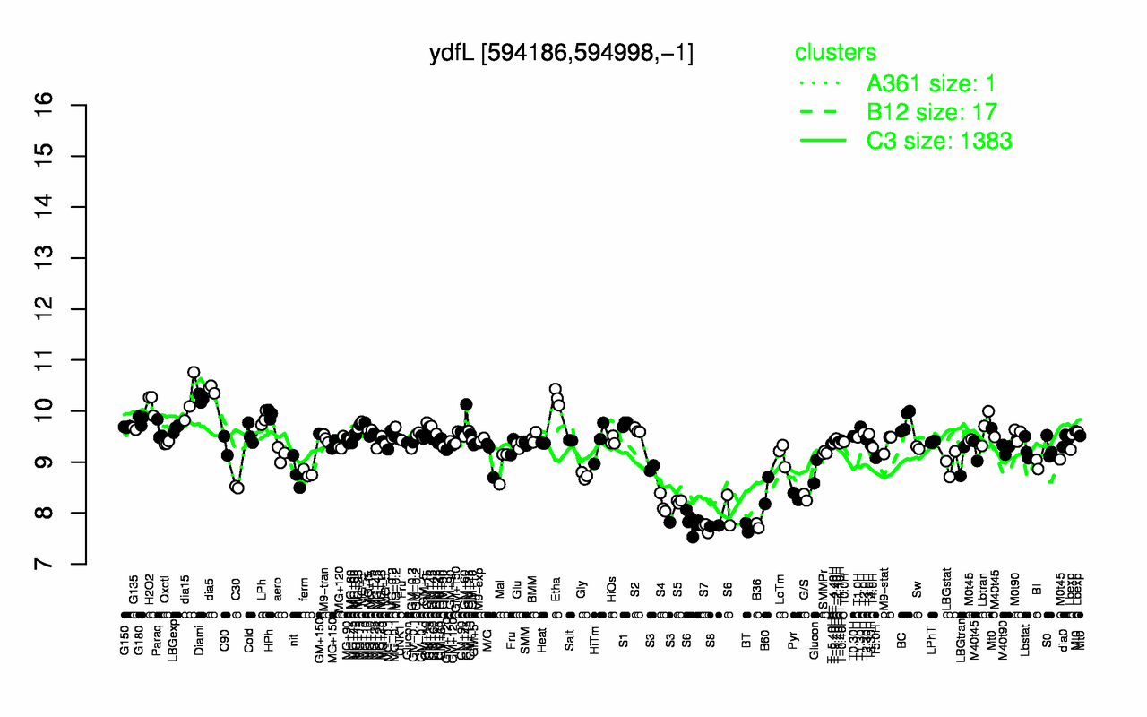 Graph of expression data for this gene.