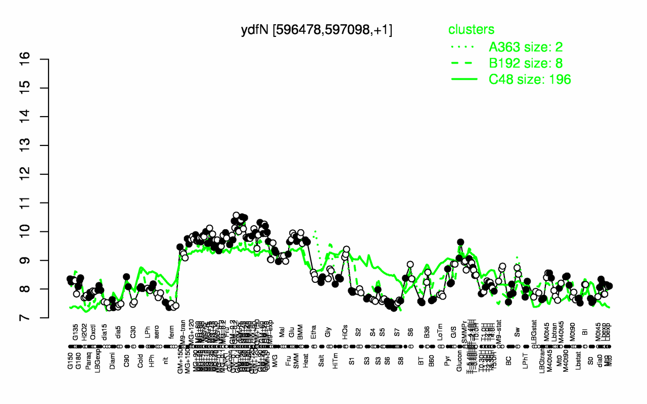 Graph of expression data for this gene.