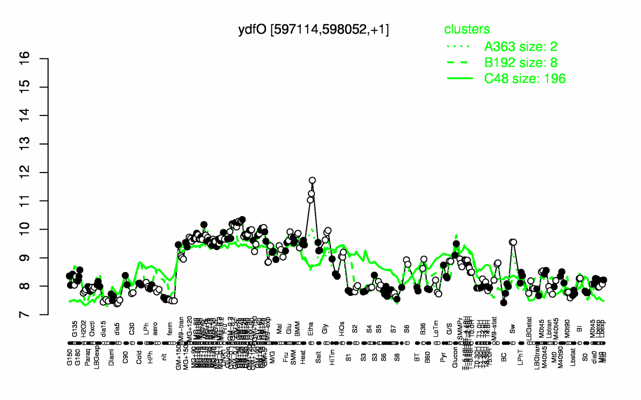 Graph of expression data for this gene.