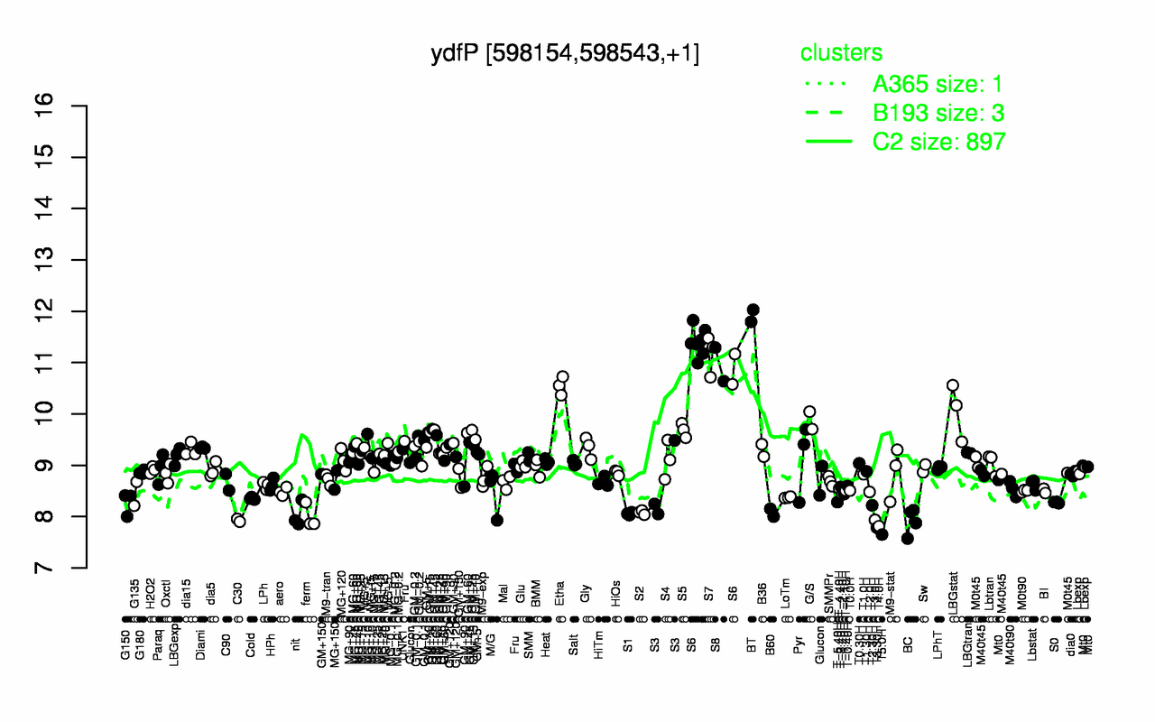 Graph of expression data for this gene.