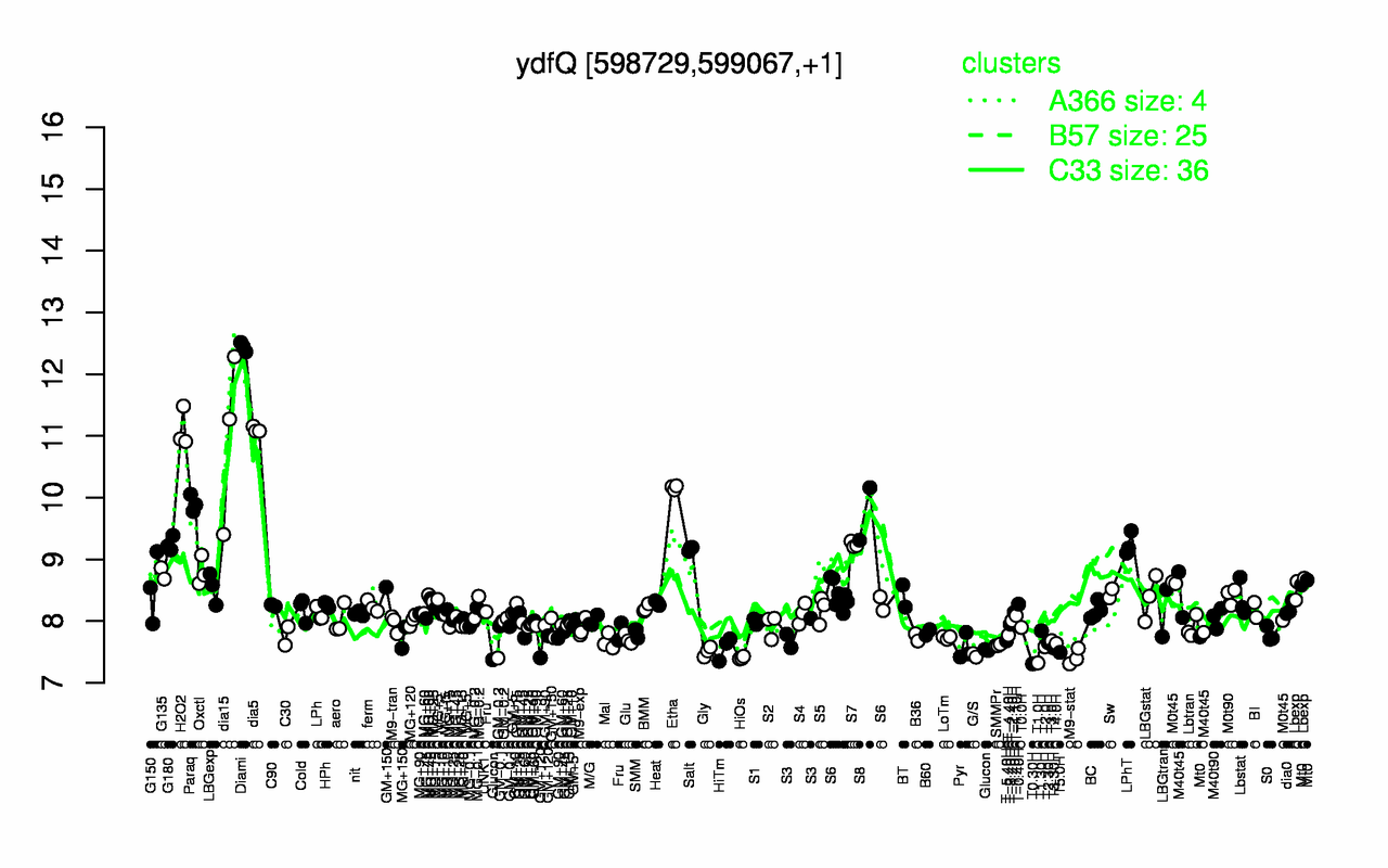 Graph of expression data for this gene.