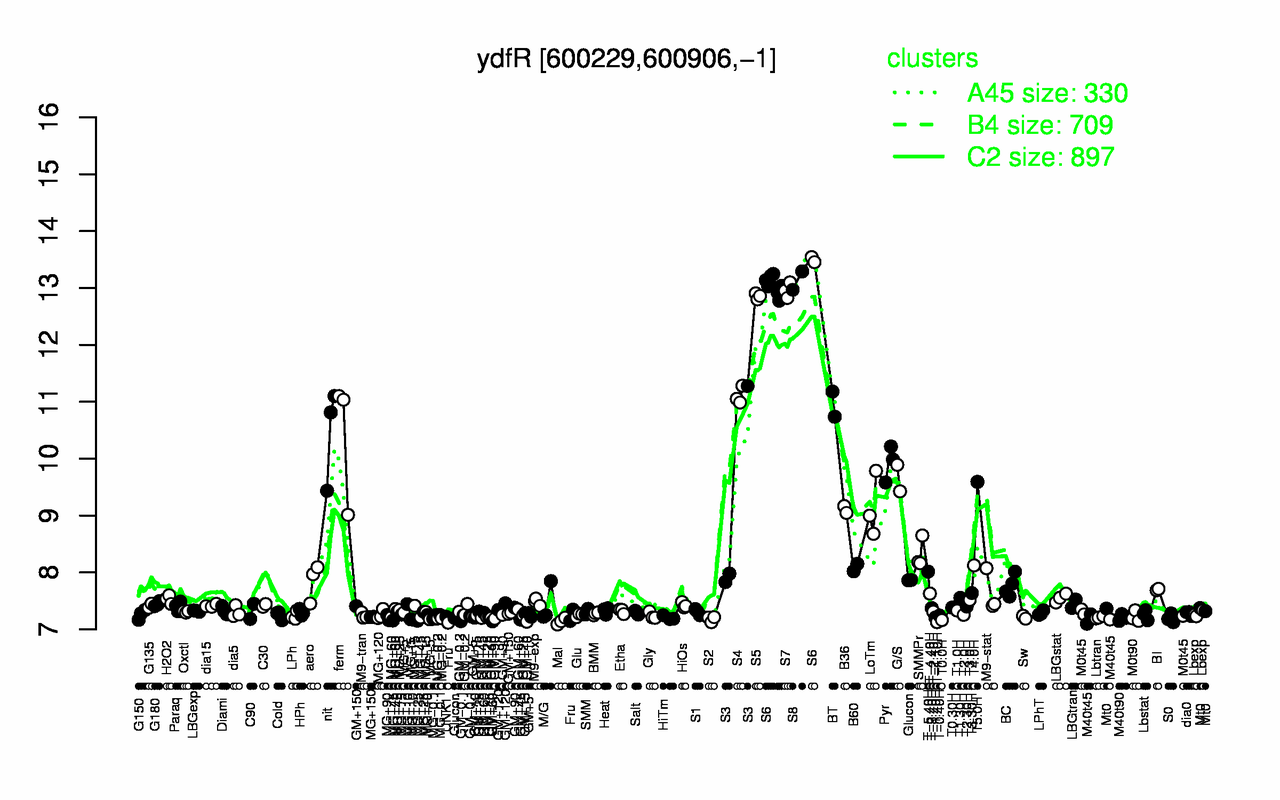 Graph of expression data for this gene.