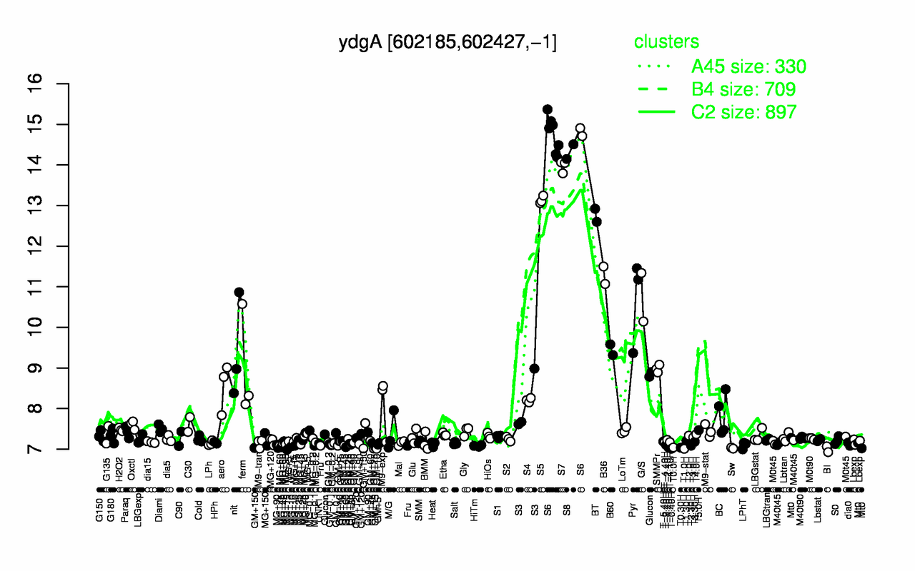 Graph of expression data for this gene.