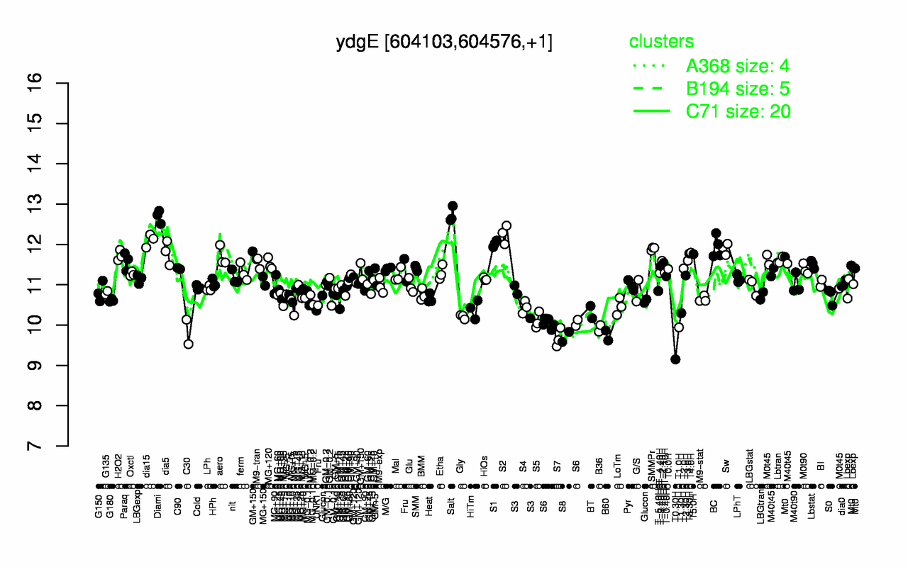 Graph of expression data for this gene.