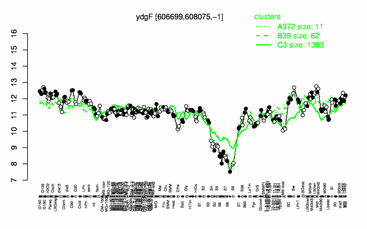 Graph of expression data for this gene.