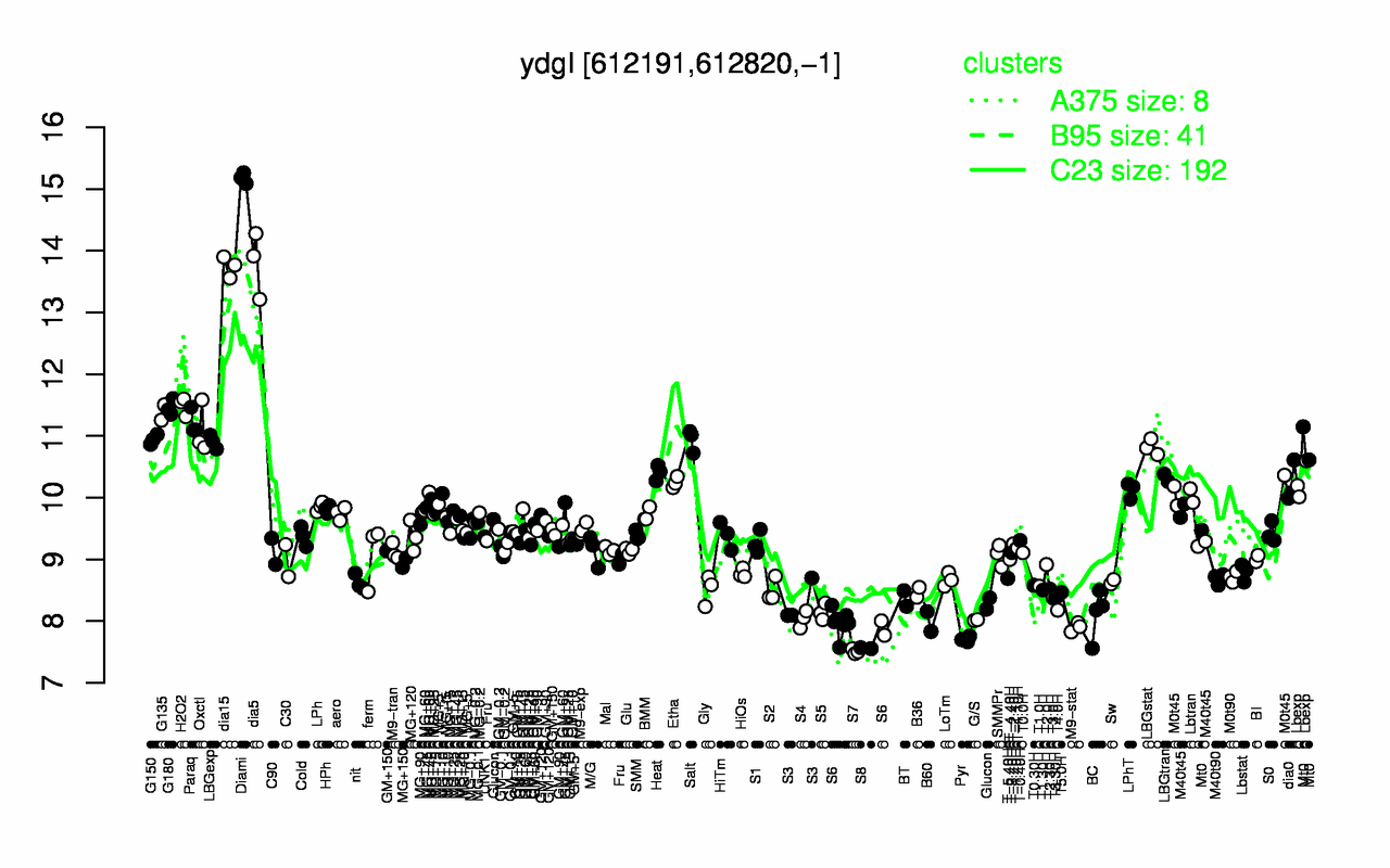 Graph of expression data for this gene.