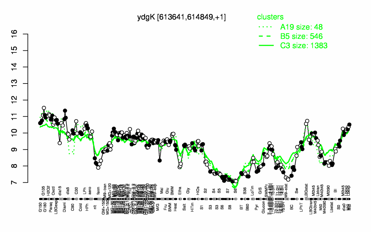 Graph of expression data for this gene.