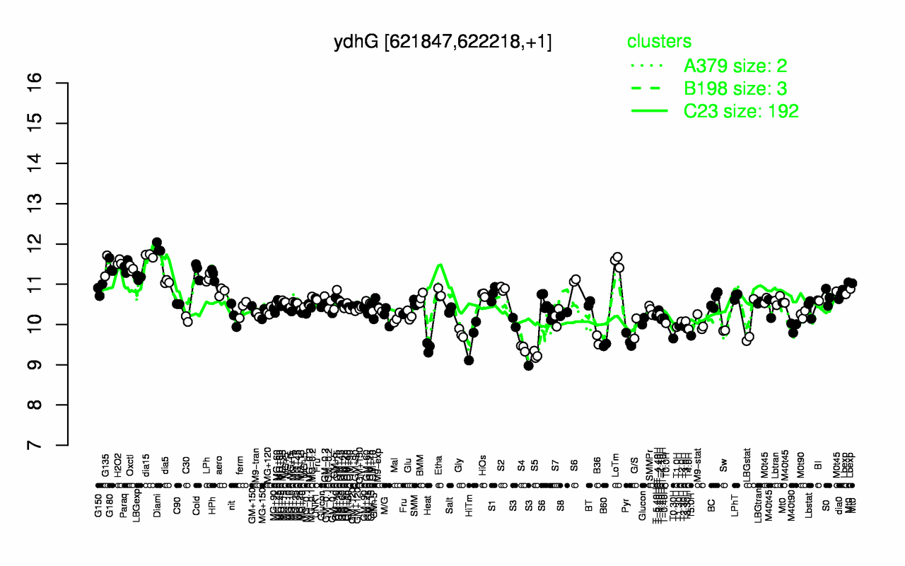 Graph of expression data for this gene.