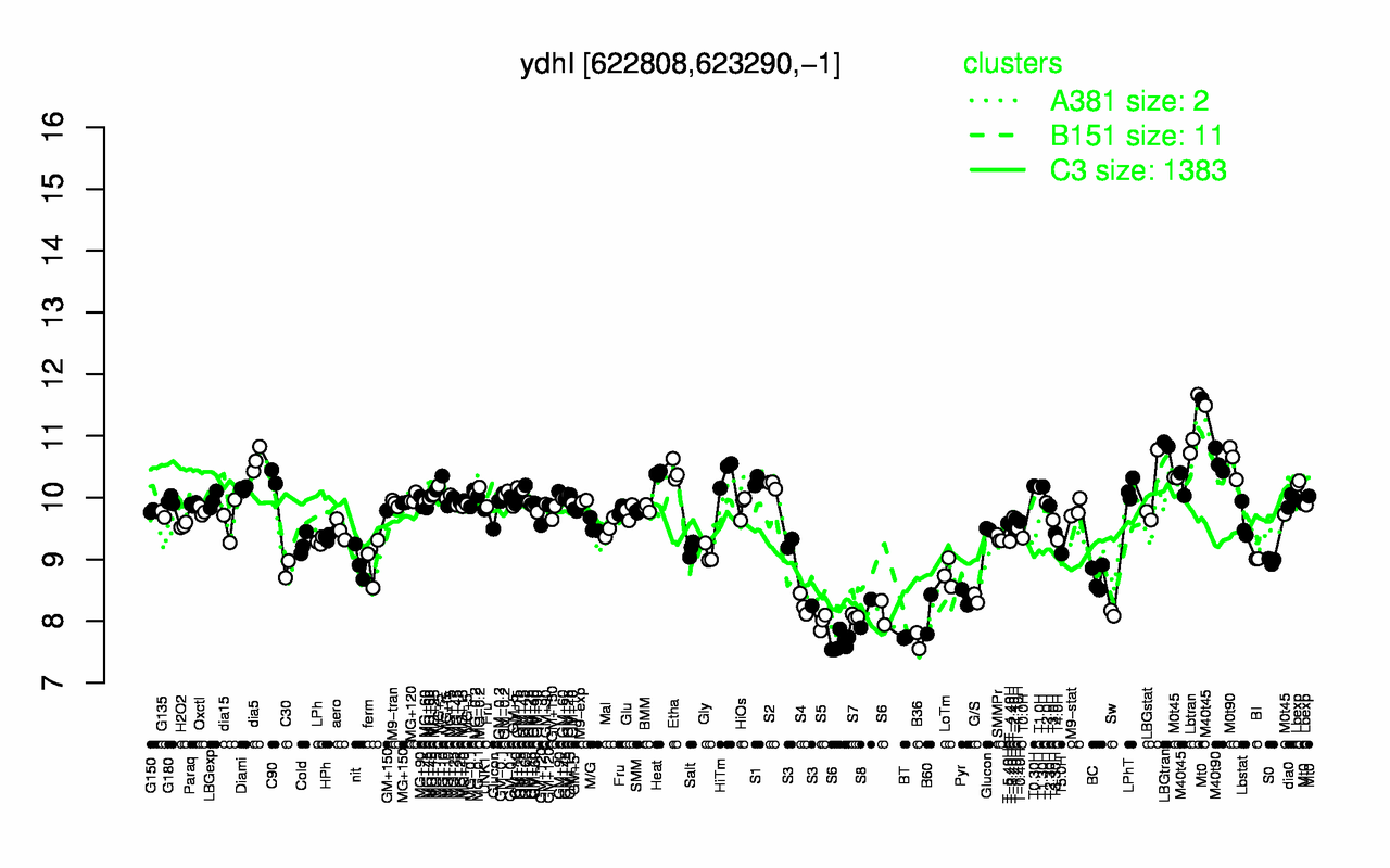 Graph of expression data for this gene.