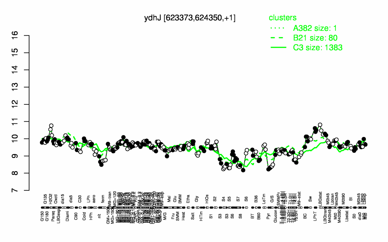 Graph of expression data for this gene.
