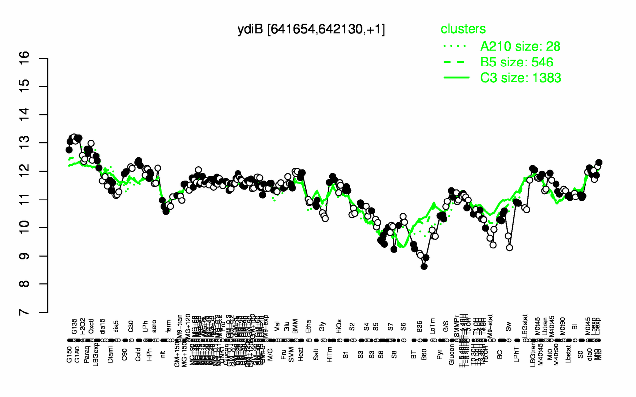 Graph of expression data for this gene.