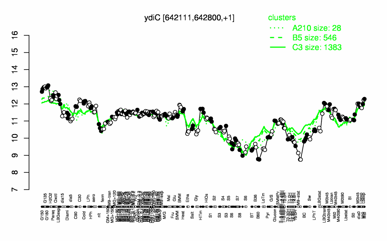 Graph of expression data for this gene.