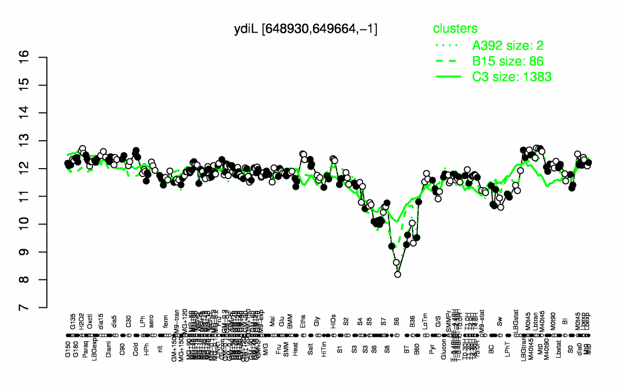 Graph of expression data for this gene.
