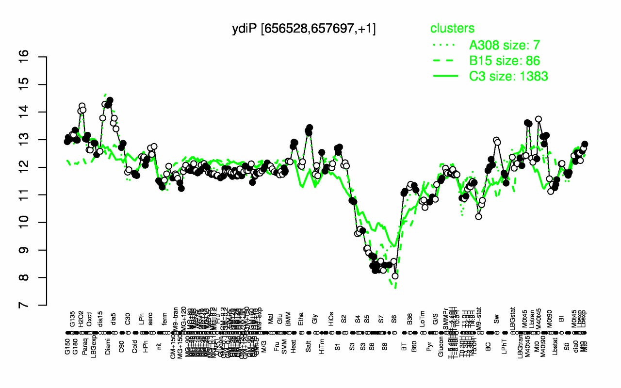 Graph of expression data for this gene.