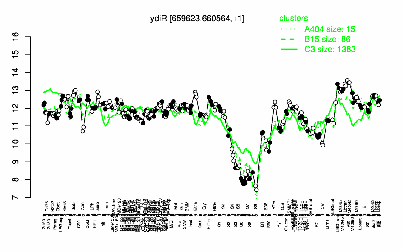 Graph of expression data for this gene.