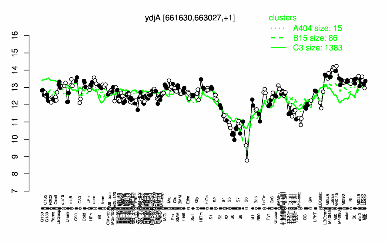 Graph of expression data for this gene.