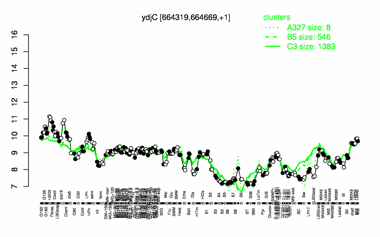 Graph of expression data for this gene.