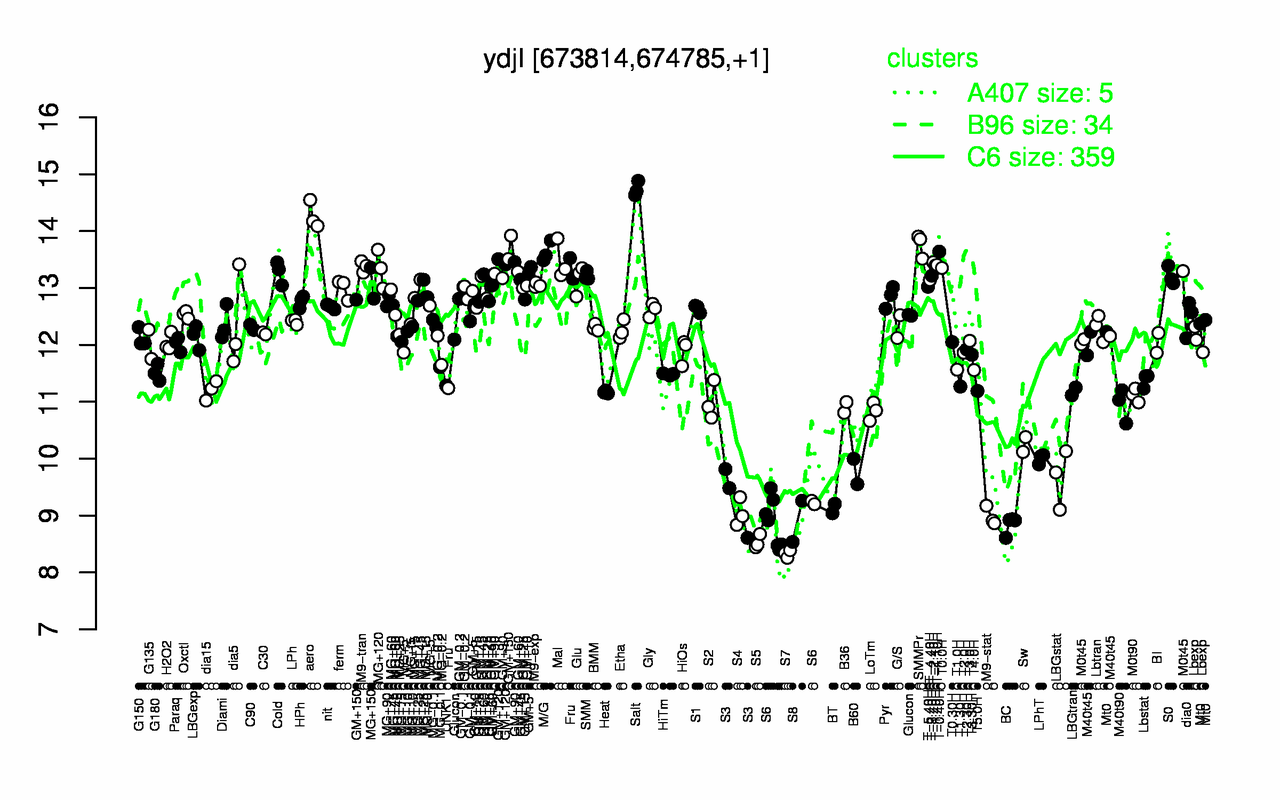 Graph of expression data for this gene.