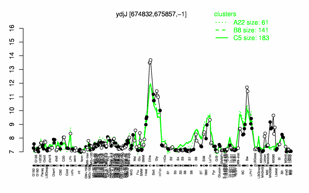 Graph of expression data for this gene.