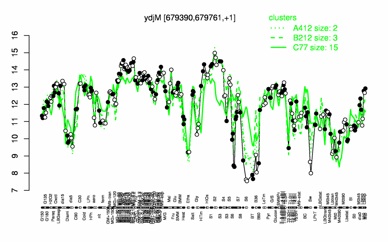 Graph of expression data for this gene.