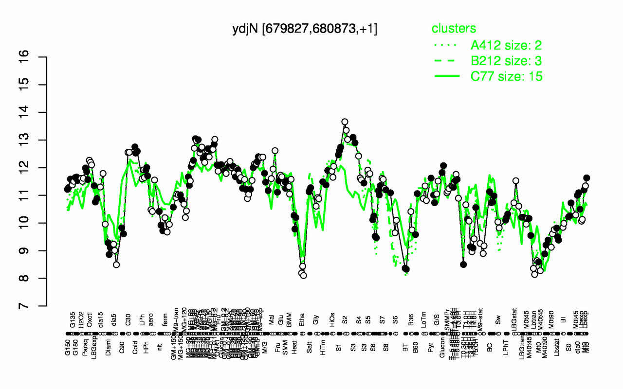 Graph of expression data for this gene.