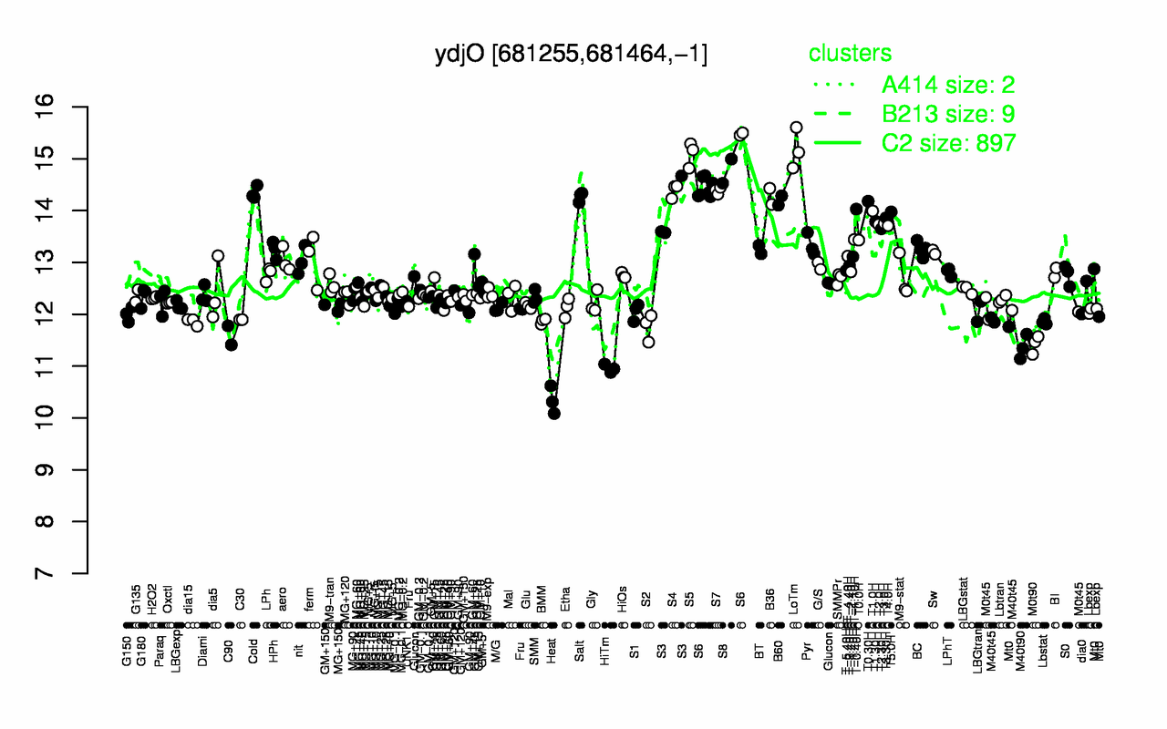 Graph of expression data for this gene.
