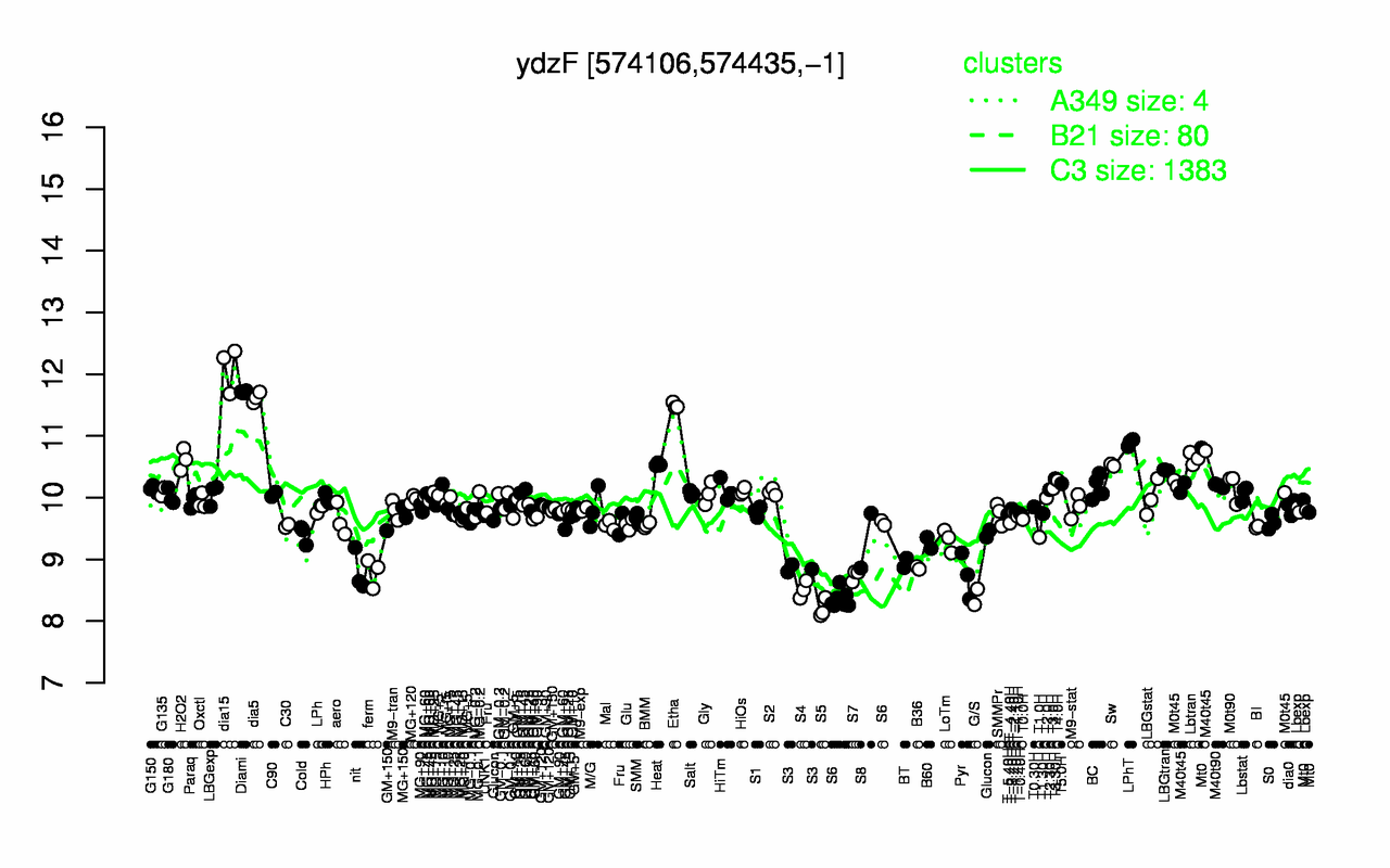 Graph of expression data for this gene.