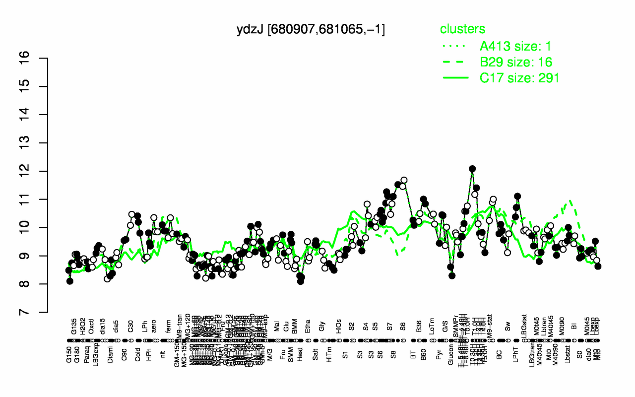 Graph of expression data for this gene.