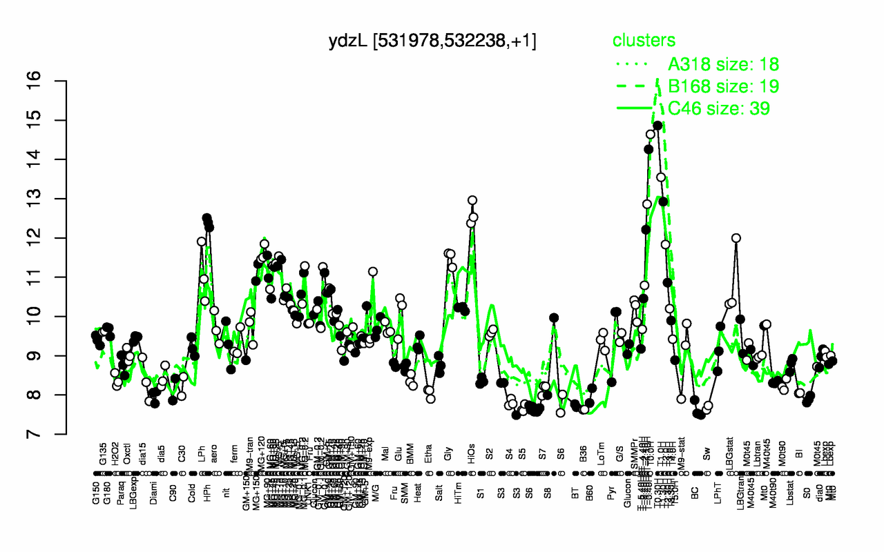 Graph of expression data for this gene.