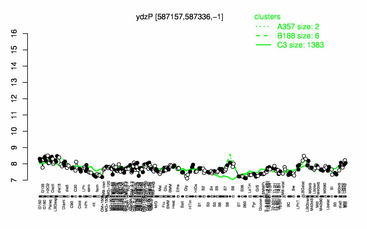 Graph of expression data for this gene.