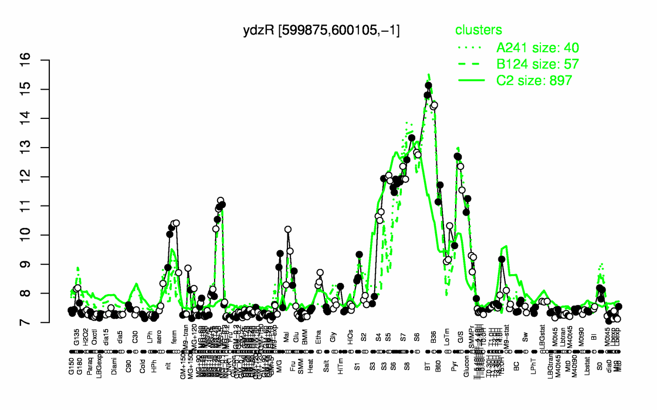 Graph of expression data for this gene.