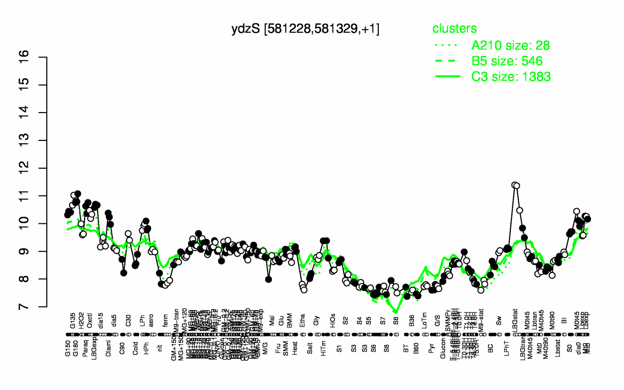 Graph of expression data for this gene.