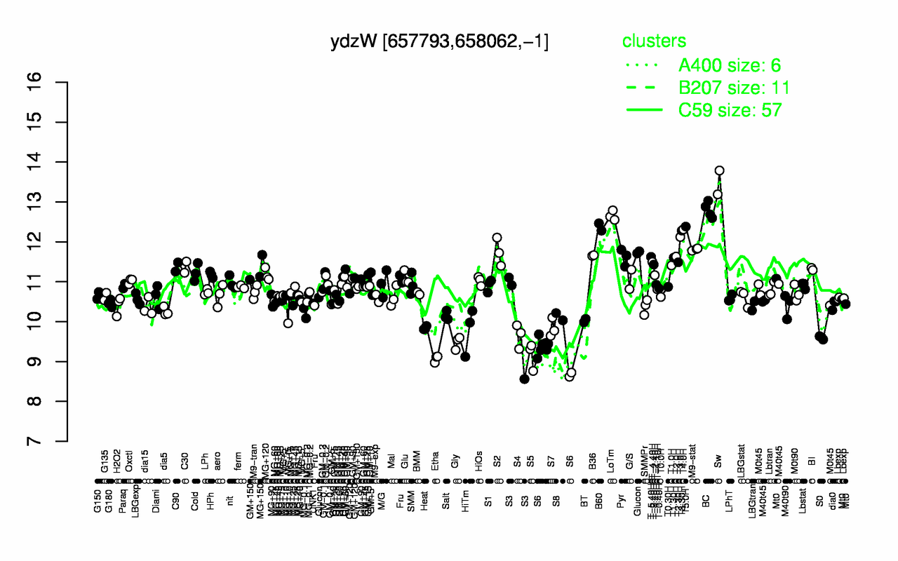 Graph of expression data for this gene.