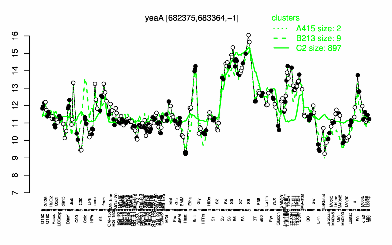 Graph of expression data for this gene.
